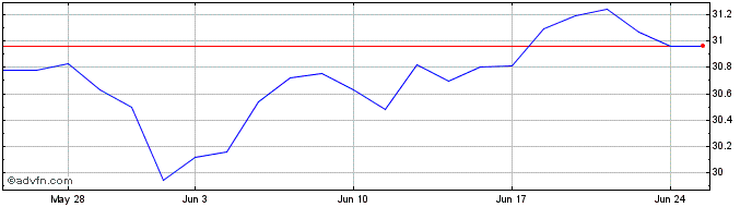 1 Month X Fintech Innov  Price Chart