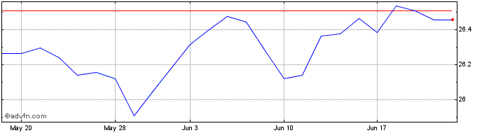 1 Month Xgl Inf Link $  Price Chart
