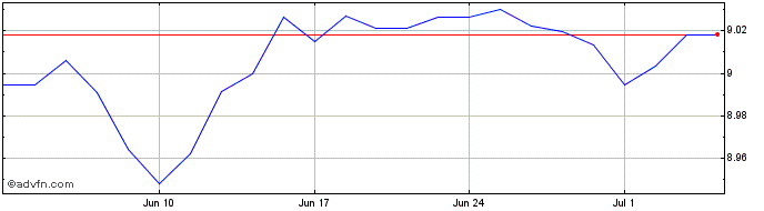 1 Month Xeugov 3-5 2c $  Price Chart