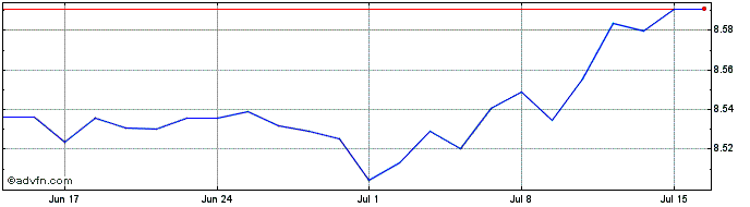 1 Month Xeugov 3-5 2d �  Price Chart