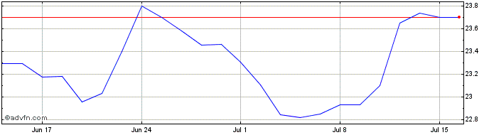1 Month X Genomic Hc In  Price Chart