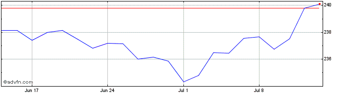 1 Month Xglobal Gov 5c  Price Chart