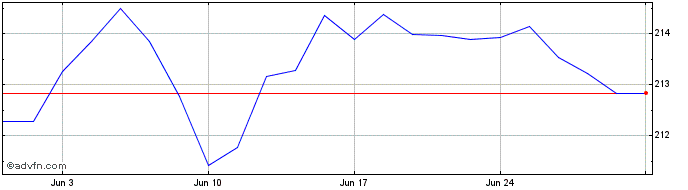 1 Month Xeurozne Gov 1c  Price Chart