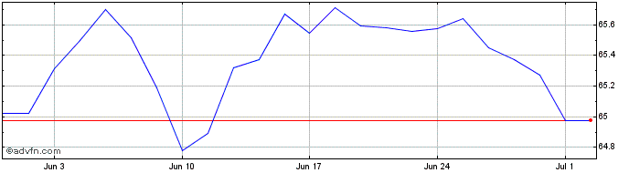 1 Month X Eurz Gov 2c $  Price Chart
