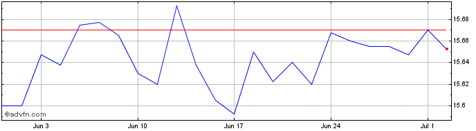 1 Month X E Hy Corp Bnd  Price Chart