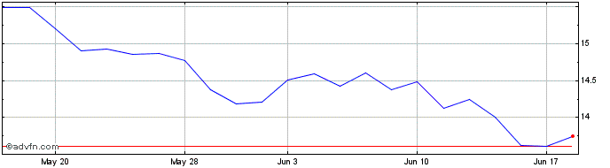 1 Month Xindonesiasw 1c  Price Chart