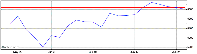 1 Month Xkorea  Price Chart