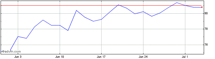 1 Month Xkorea $  Price Chart