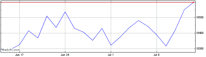 1 Month X Priv Eqty Sw  Price Chart