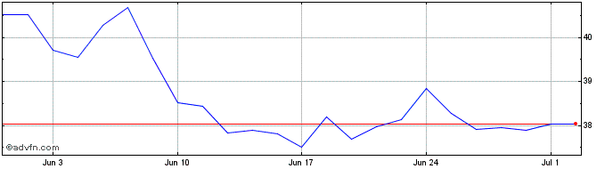 1 Month Xem Latamesg Sw  Price Chart