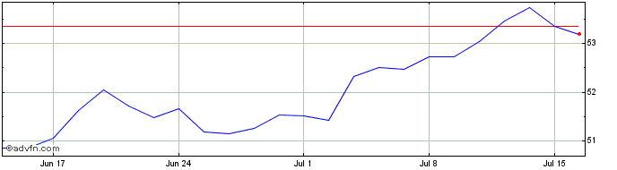 1 Month Xemerg Mkt Sw $  Price Chart