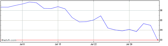 1 Month X Nasdaq 100  Price Chart