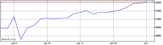 1 Month Xnifty 50 Sw  Price Chart