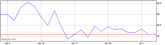 1 Month X Emu Nz Pa  Price Chart