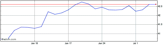 1 Month X Usa Nz Pa  Price Chart