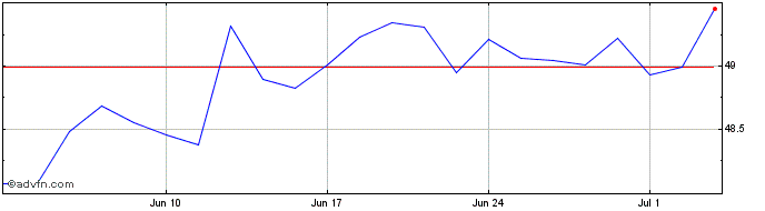 1 Month X World Nz Pa  Price Chart