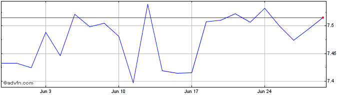 1 Month X Msci Pac 1d  Price Chart