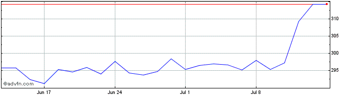 1 Month Xrusl 2000 1c  Price Chart