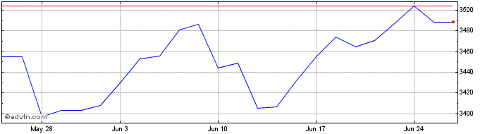 1 Month X M Usa Con Stp  Price Chart