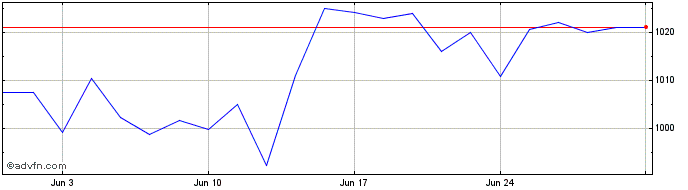 1 Month Xshort Dax Sw  Price Chart