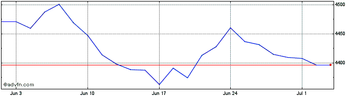 1 Month Xgbl Infra Sw  Price Chart