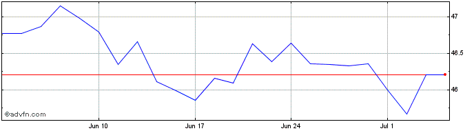 1 Month Xworld Mat  Price Chart