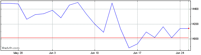 1 Month X Eu Indust Esg  Price Chart