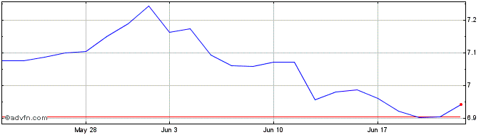 1 Month Xs&p500 Sh Sw $  Price Chart