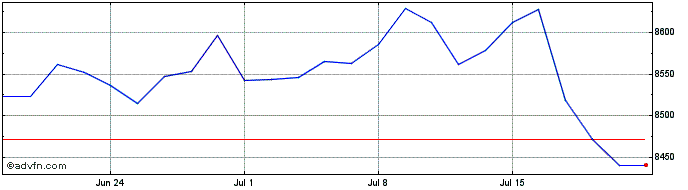 1 Month Xs&p 500 Sw  Price Chart