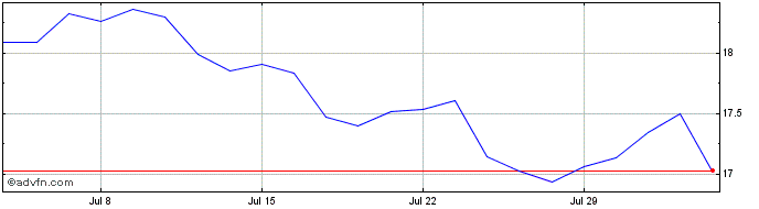 1 Month Xworld Comm Ser  Price Chart