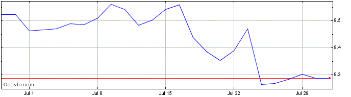 1 Month Xs&p500 Swap 1d  Price Chart