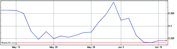 1 Month Xsp500 2xi Sw �  Price Chart