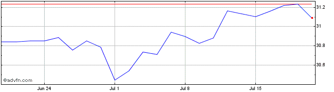 1 Month Xutrea 7 -10 1d  Price Chart