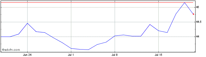 1 Month Xm Usa Con Stpl  Price Chart