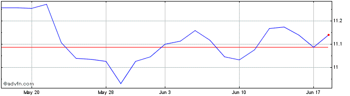 1 Month X Us Em Bond 2d  Price Chart