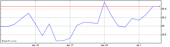1 Month Xm Usa Fincls  Price Chart