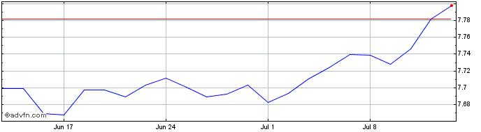 1 Month X Hy Cb Esg Gbp  Price Chart