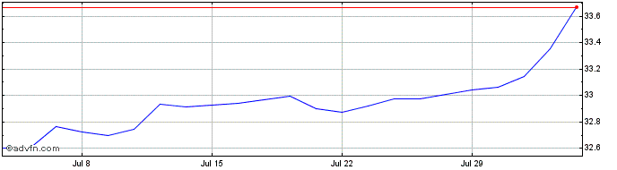 1 Month Xustreas 3-7 1d  Price Chart