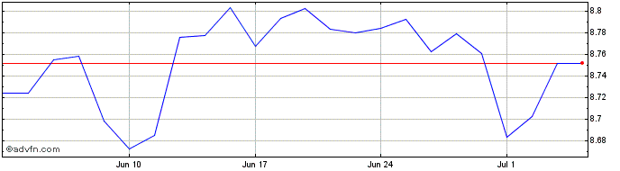 1 Month Xus Treasur 2c�  Price Chart