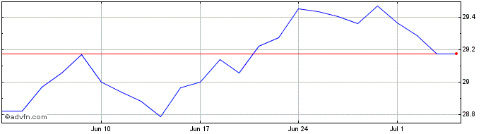 1 Month X Min Vol Esg  Price Chart