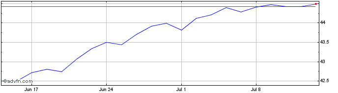1 Month Xworld Con Dis  Price Chart