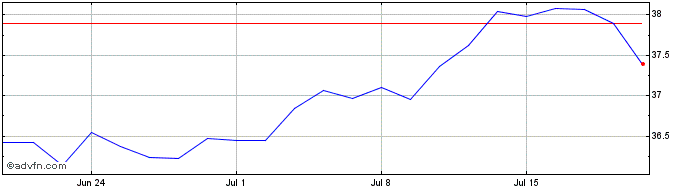 1 Month X Value Esg  Price Chart