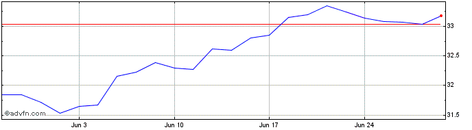1 Month X Quality Esg  Price Chart