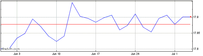 1 Month X Usd Pab S Dur  Price Chart