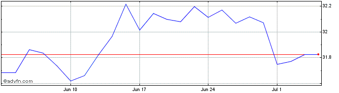 1 Month X Usd Corp Pab  Price Chart