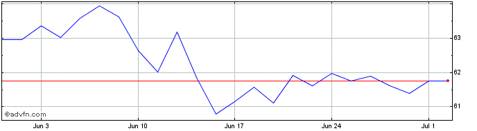 1 Month X Msci Emu Esg  Price Chart