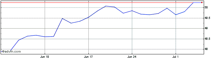 1 Month X S&p 500 Esg  Price Chart