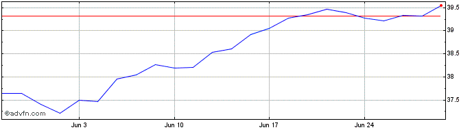 1 Month X S&p 500 Esg  Price Chart
