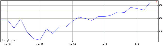1 Month Zigup Share Price Chart