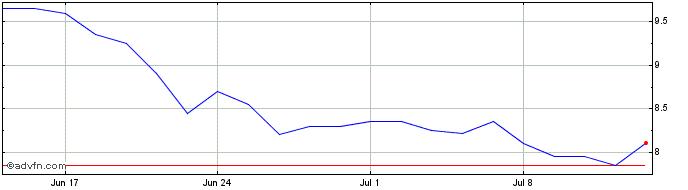 1 Month Zinnwald Lithium Share Price Chart
